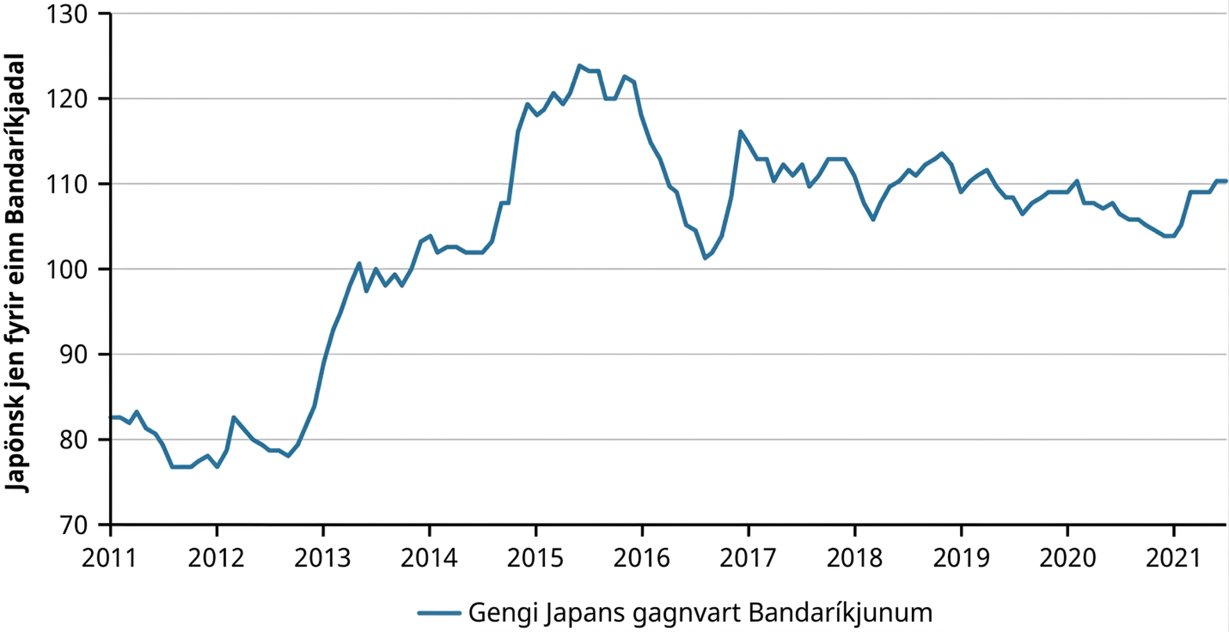 Línurit sýnir gengi japanskra jena gagnvart einum Bandaríkjadal frá 2010 til 2021. Lægsti punktur línuritsins er árið 2012, þegar gengið var rétt undir 80 jen fyrir 1 Bandaríkjadal. Hæsti punktur línuritsins er árið 2015, þegar gengið var rétt yfir 120 jen fyrir 1 Bandaríkjadal. Árið 2021 var gengið 110 jen fyrir 1 Bandaríkjadal.