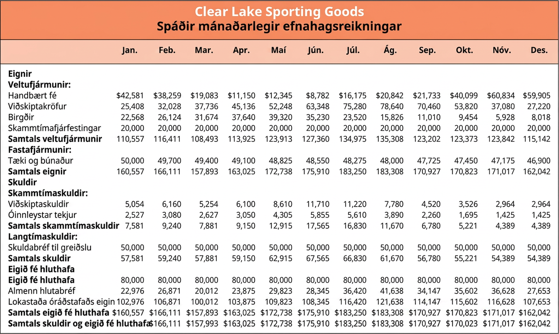 Spáður mánaðarlegur efnahagsreikningur fyrir Clear Lake Sporting Goods sýnir að liður fyrir handbært fé er bætt við undir veltufjármunum. Þessi fjárhæð spannar frá hámarki $60,834 í nóvember til lágmarks $8,782 í júní.