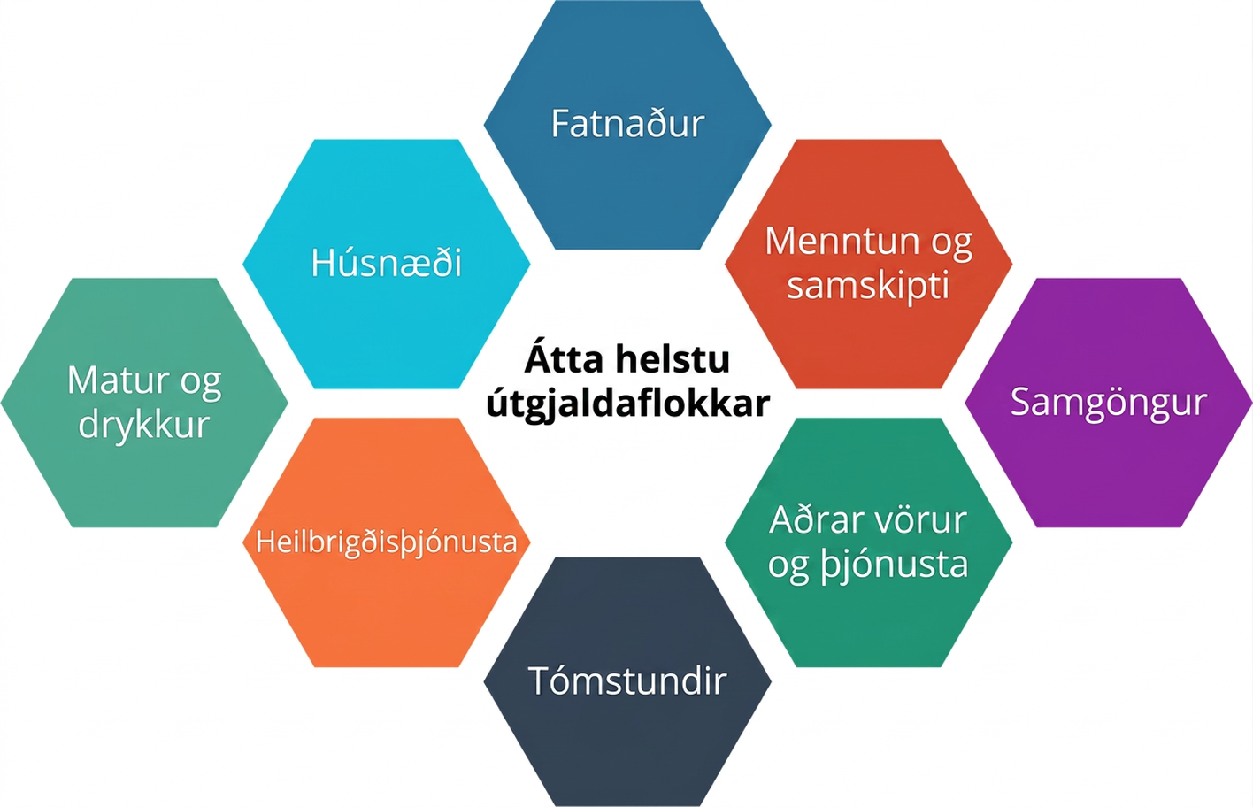 Skýringarmynd af útgjaldaflokkum neyslukörfu vísitölu neysluverðs. Átta helstu útgjaldaflokkarnir eru matur og drykkur, húsnæði, fatnaður, menntun og samskipti, samgöngur, aðrar vörur og þjónusta, afþreying og heilbrigðisþjónusta.