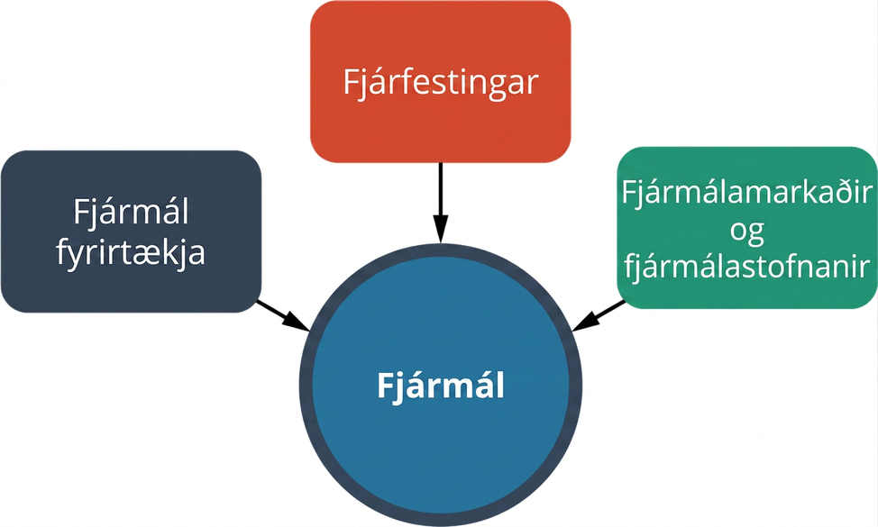 Skýringarmynd sýnir að þrjú grunnsvið fjármálanáms eru fjármál fyrirtækja, fjárfestingar og fjármálamarkaðir og fjármálastofnanir.