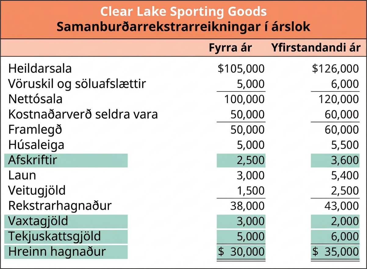 Samanburðarrekstrarreikningar Clear Lake Sporting Goods í árslok fram að hreinum hagnaði fyrir fyrra ár og yfirstandandi ár. Vaxtagjöld og tekjuskattsgjöld eru dregin frá rekstrarhagnaði til að reikna hreinan hagnað Clear Lake Sporting Goods. Tölurnar fyrir afskriftarkostnað, vaxtagjöld, tekjuskattsgjöld og hreinan hagnað eru auðkenndar.