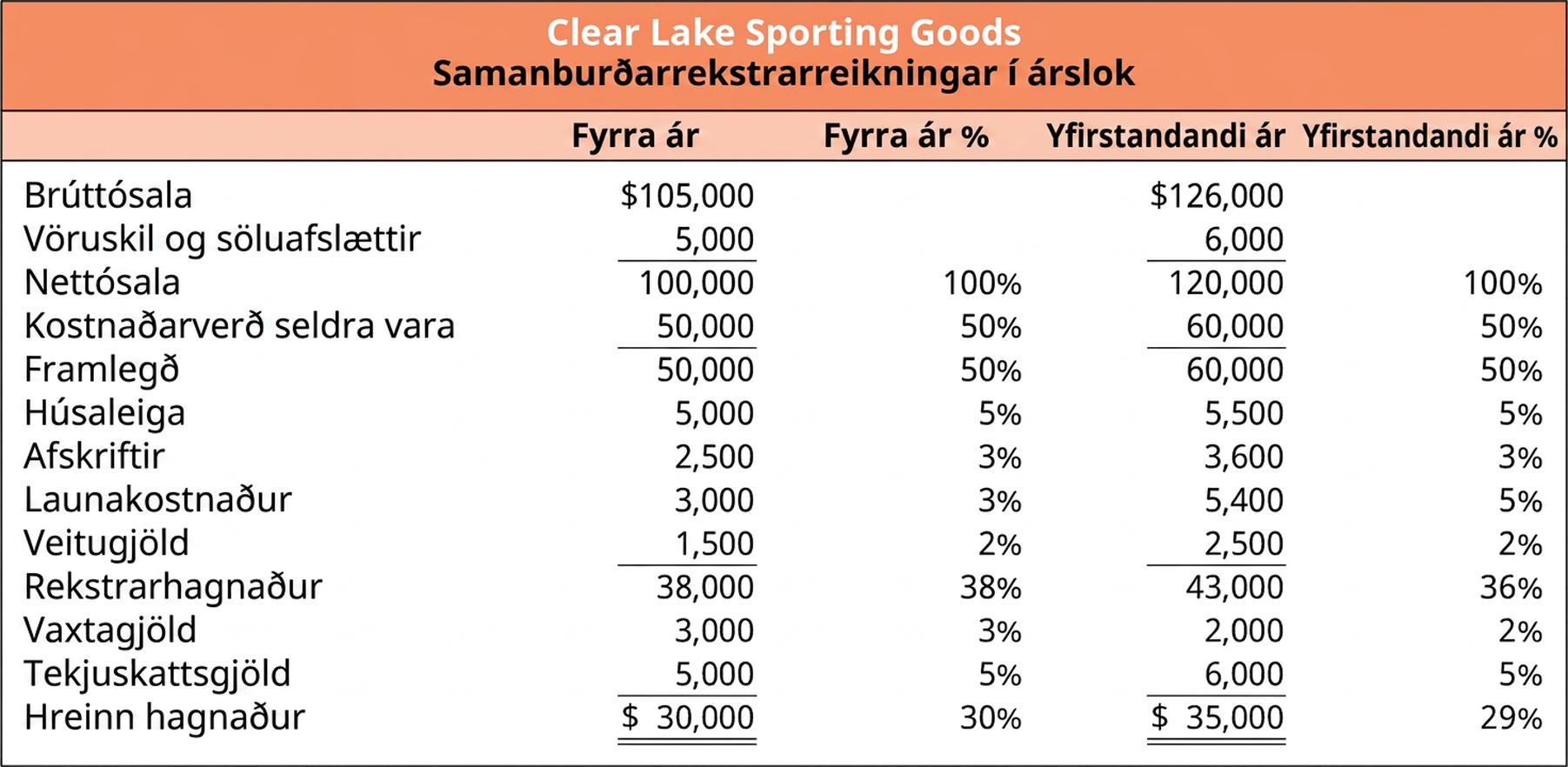 Rekstrarreikningur Clear Lake Sporting Goods í hlutfallsformi. Hann sýnir hlutfallstölur fyrir ýmsa liði fyrir fyrra ár og yfirstandandi ár. Hlutfall flestra liða hélst óbreytt milli ára. Launakostnaður hækkaði þó bæði í dollurum og sem hlutfall. Á fyrra ári var launakostnaður 3.000 Bandaríkjadalir, eða 3% af fyrra ári. Á yfirstandandi ári er launakostnaður 5.400 Bandaríkjadalir, eða 5%.