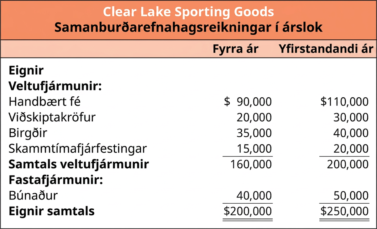 Samanburður á efnahagsreikningi Clear Lake Sporting Goods í lok árs sem sýnir eignahluta flokkaðs efnahagsreiknings fyrir fyrra ár og yfirstandandi ár. Veltufjármunir eru handbært fé, viðskiptakröfur, birgðir og skammtímafjárfestingar. Fastafjármunir eru búnaður. Heildareignir ársins eru reiknaðar með því að leggja saman virði veltufjármuna og fastafjármuna.