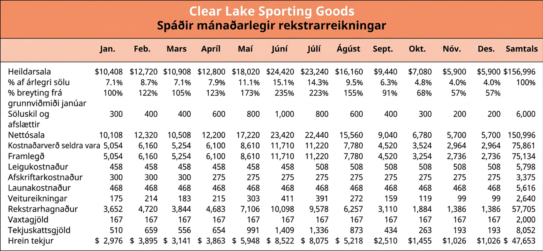 Spáður mánaðarlegur rekstrarreikningur fyrir Clear Lake Sporting Goods sýnir spár um mánaðarlega brúttósölu frá janúar til desember, auk spáðra mánaðarlegra gjalda. Mánaðarlegur hreinn hagnaður er reiknaður með því að draga gjöld frá nettósölu. Árleg brúttósala, nettósala, gjöld og hreinn hagnaður eru einnig reiknuð.