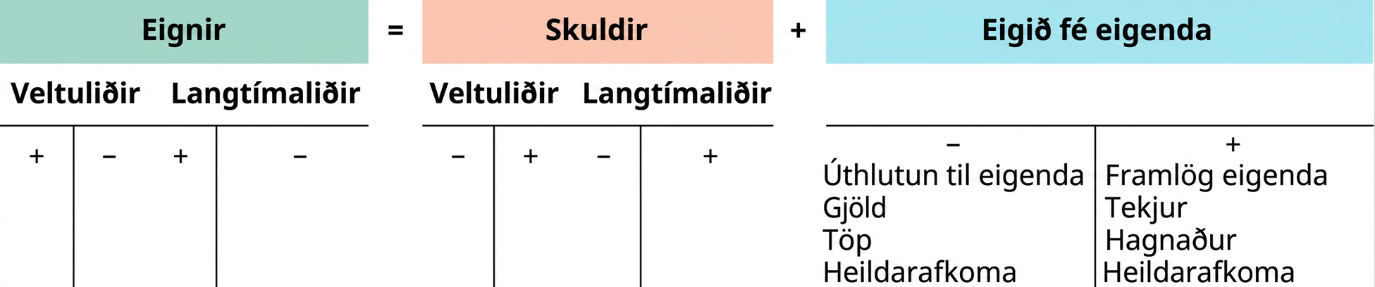 Myndræn framsetning bókhaldsjöfnunnar. Efnahagsreikningurinn sýnir eignir og skuldir, flokkaðar í veltu- og langtímaliði. Ýmsar athafnir sem hafa áhrif á eigið fé fyrirtækisins eru dregnar fram. Athafnir sem hafa neikvæð áhrif eru úthlutanir til eigenda, gjöld og tap. Athafnir sem hafa jákvæð áhrif eru framlög eigenda, tekjur og hagnaður. Heildarafkoma getur haft neikvæð eða jákvæð áhrif á eigið fé eigenda.
