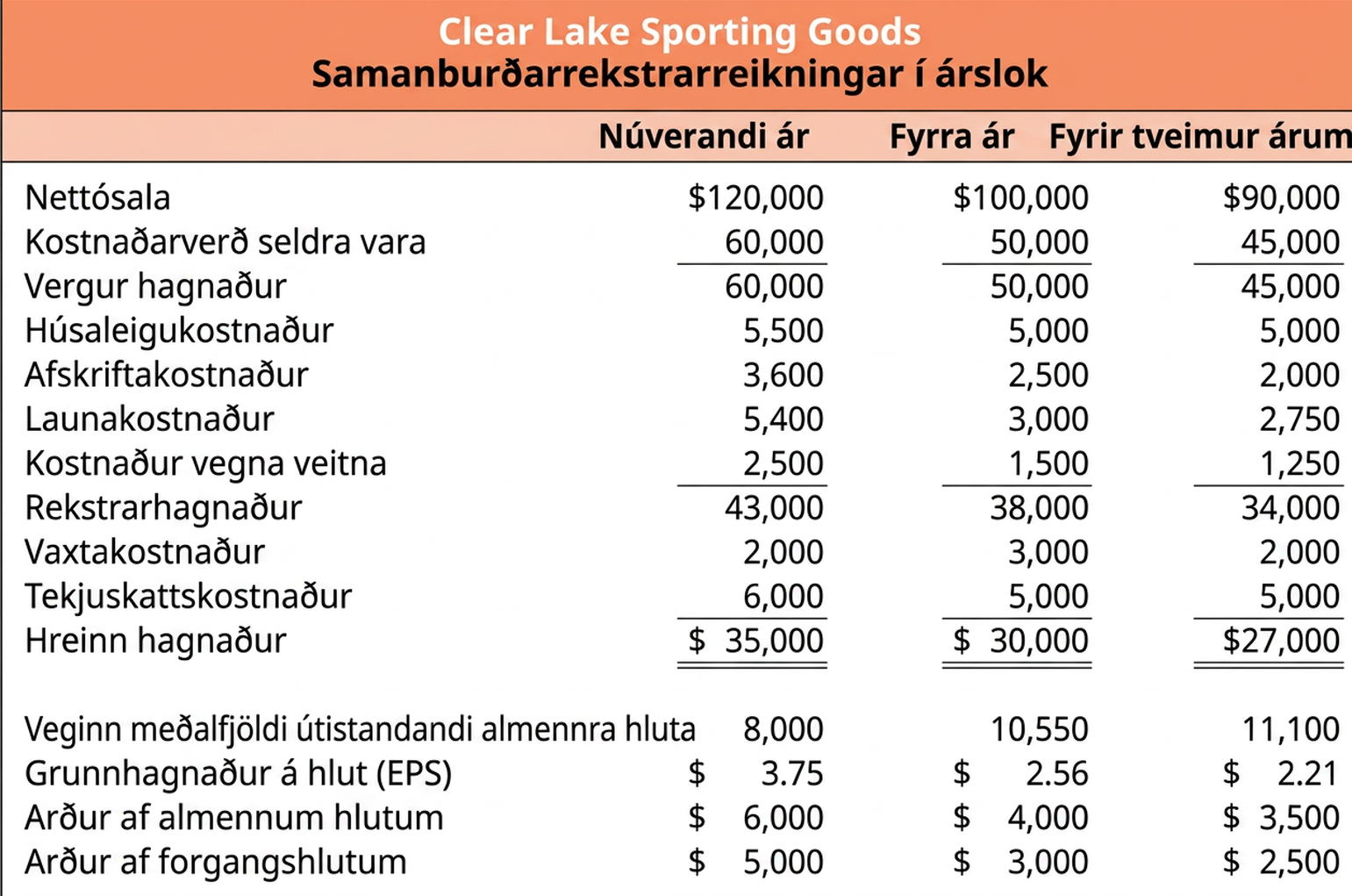 Samanburðarrekstrarreikningar Clear Lake Sporting Goods fyrir yfirstandandi ár, fyrra ár og tveimur árum fyrr. Nettósala er 120.000, 100.000 og 90.000 Bandaríkjadalir; hreinn hagnaður 35.000, 30.000 og 27.000 Bandaríkjadalir; veginn grunnfjöldi útistandandi hluta 8.000, 10.550 og 11.100; og grunnhagnaður á hlut 3,75, 2,56 og 2,21 Bandaríkjadalir. Reikningarnir sýna einnig kostnaðarverð seldra vara, framlegð, rekstrargjöld, rekstrarhagnað, vaxtagjöld, tekjuskattsgjöld og arðgreiðslur fyrir öll þrjú árin.