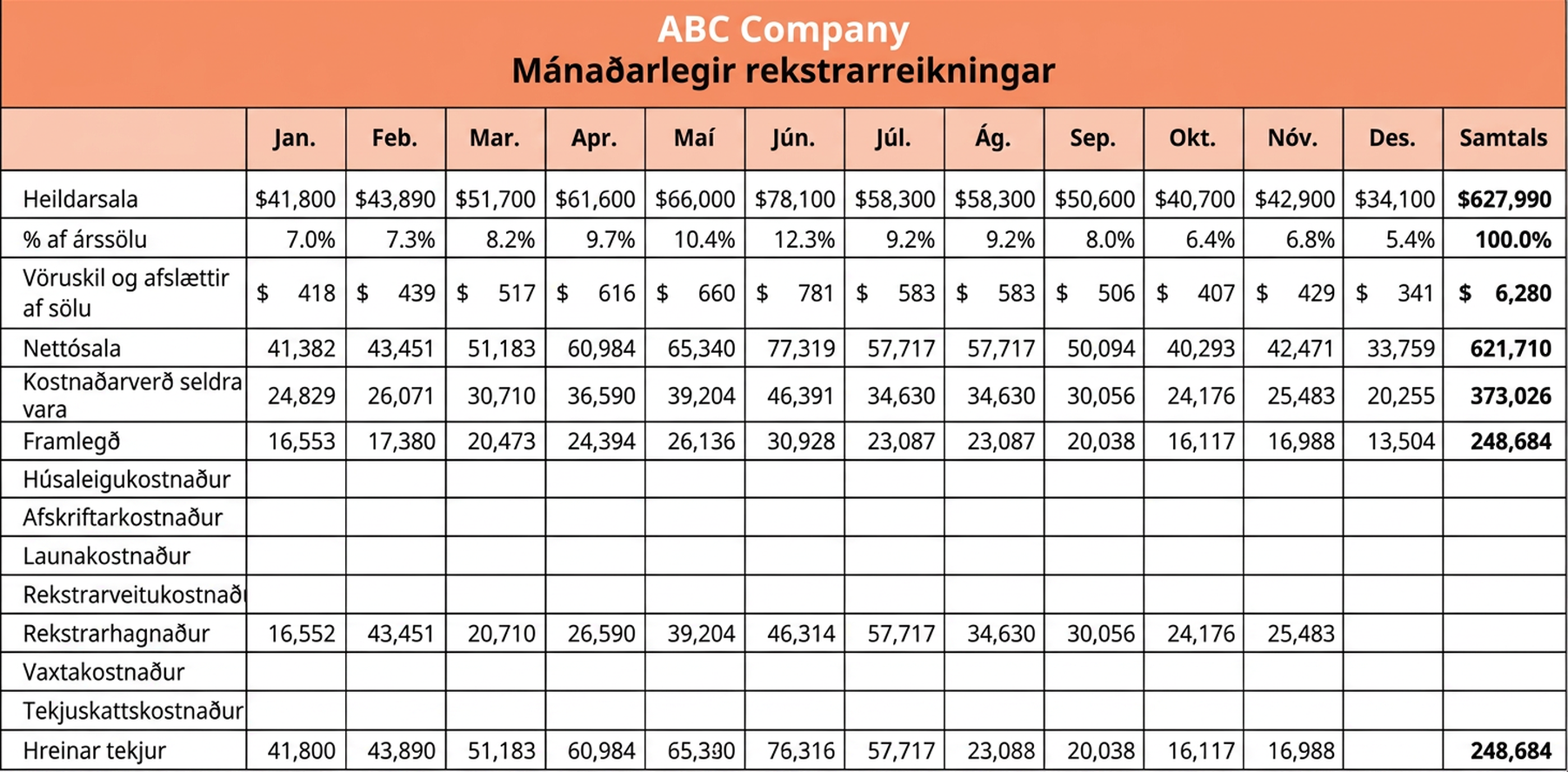 Mánaðarlegur rekstrarreikningur ABC-fyrirtækisins sýnir brúttósölu eftir mánuðum: janúar - $41.800; febrúar - $43.890; mars - $51.700; apríl - $61.600; maí - $66.000; júní - $78.100; júlí - $58.300; ágúst - $58.300; september - $50.600; október - $40.700; nóvember - $42.900; og desember - $34.100. Heildarsala ársins er $627.990. Hann sýnir einnig hlutfall af árssölu eftir mánuðum: janúar - 7%; febrúar - 7,3%; mars - 8,2%; apríl - 9,7%; maí - 10,4%; júní - 12,3%; júlí - 9,2%; ágúst - 9,2%; september - 8,0%; október - 6,4%; nóvember - 6,8%; og desember - 5,4%. Hlutföll mánaðanna nema samtals 100%. Skilaðar vörur og afslættir eftir mánuðum eru: janúar - $418; febrúar - $439; mars - $517; apríl - $616; maí - $660; júní - $781; júlí - $583; ágúst - $583; september - $506; október - $407; nóvember - $429; desember - $341. Skilaðar vörur og afslættir nema samtals $6.280 á árinu. Nettósala eftir mánuðum er: janúar - $41.382; febrúar - $43.451; mars - $51.183; apríl - $60.984; maí - $65.340; júní - $77.319; júlí - $57.717; ágúst - $57.717; september - $50.094; október - $40.293; nóvember - $42.471; desember - $33.759. Heildarnettósala ársins er $621.710. Kostnaðarverð seldra vara eftir mánuðum er: janúar - $24.829; febrúar - $26.071; mars - $30.710; apríl - $36.590; maí - $39.204; júní - $46.391; júlí - $34.630; ágúst - $34.630; september - $30.056; október - $24.176; nóvember - $25.483; og desember - $20.255. Kostnaðarverð seldra vara nemur samtals $373.026 á árinu. Framlegð eftir mánuðum er: janúar - $16.553; febrúar - $17.380; mars - $20.473; apríl - $24.394; maí - $26.136; júní - $30.928; júlí - $23.087; ágúst - $23.087; september - $20.038; október - $16.117; nóvember - $16.988; og desember - $13.504. Heildarframlegð ársins er $248.684. Auðir reitir eru í hverjum mánuði fyrir húsaleigukostnað, afskriftakostnað, launakostnað, veitukostnað, rekstrarhagnað, vaxtakostnað, tekjuskattskostnað og hreinan hagnað.