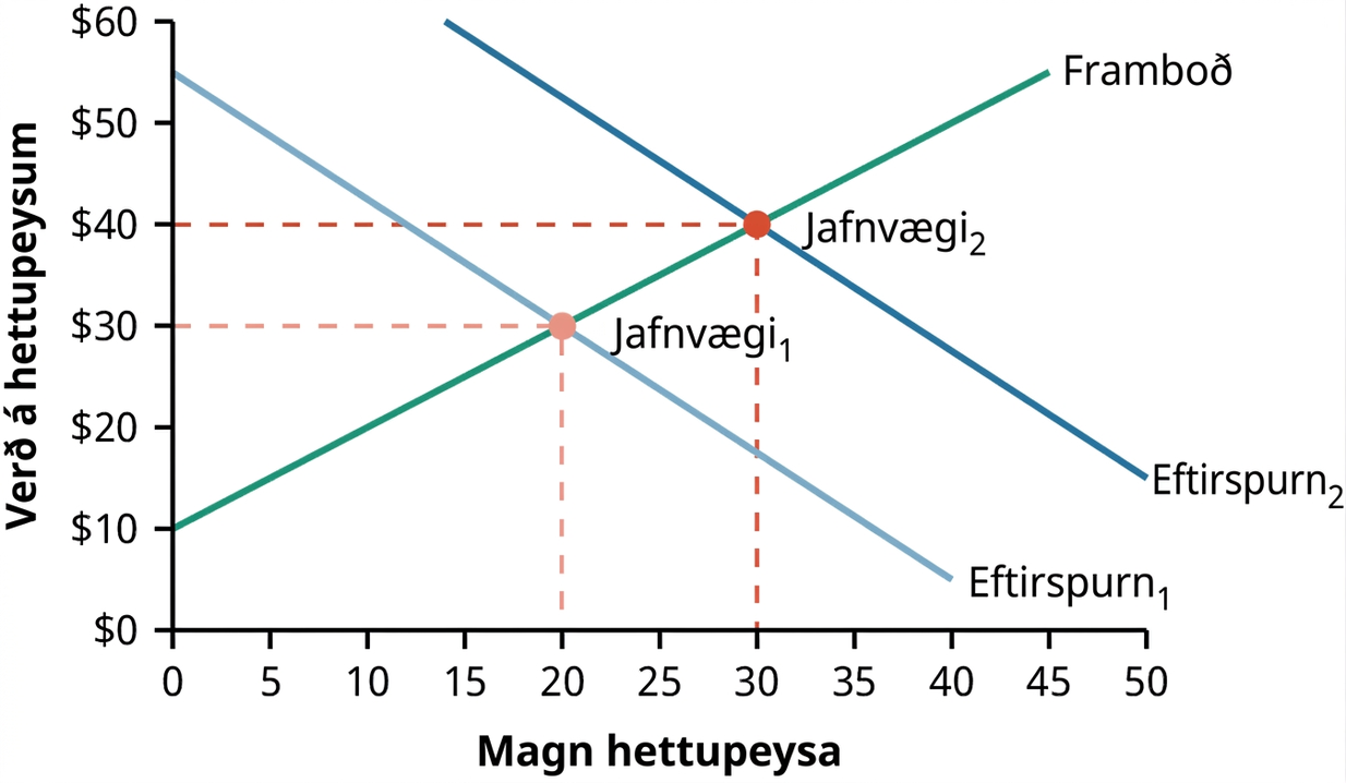 Línurit af eftirspurn og framboði hettupeysa sýnir jafnvægisverð og jafnvægismagn þegar framboðs- og eftirspurnarferlar skerast. Það sýnir að jafnvægi færist á hærra verðstig þegar eftirspurn eykst.