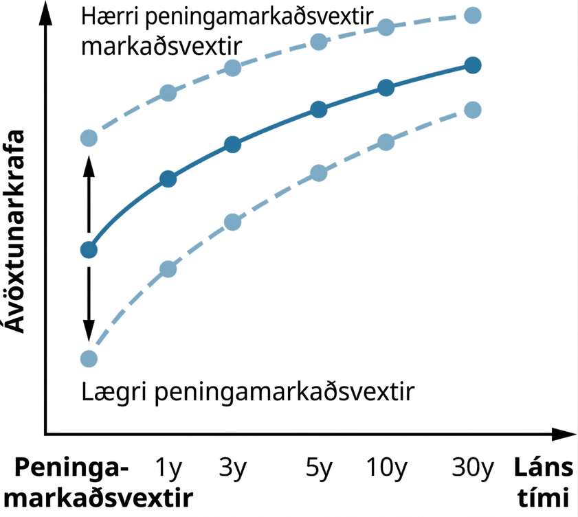 Línurit sýnir hvernig staða og halli ávöxtunarferils breytast með mismunandi peningamarkaðsvöxtum.