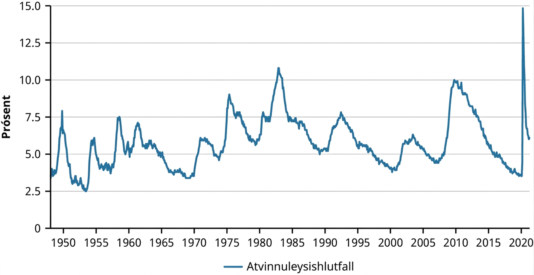 Línurit sýnir sögulega þróun atvinnuleysishlutfalls eftir árum, 1950-2021. Það sýnir að fyrir 2020 var atvinnuleysi hæst árið 1980, rétt yfir 10%, og árið 2010, þegar það var um 10%. Atvinnuleysi rauk upp í um 15% árið 2020 en fór fljótt niður fyrir 7,5%.