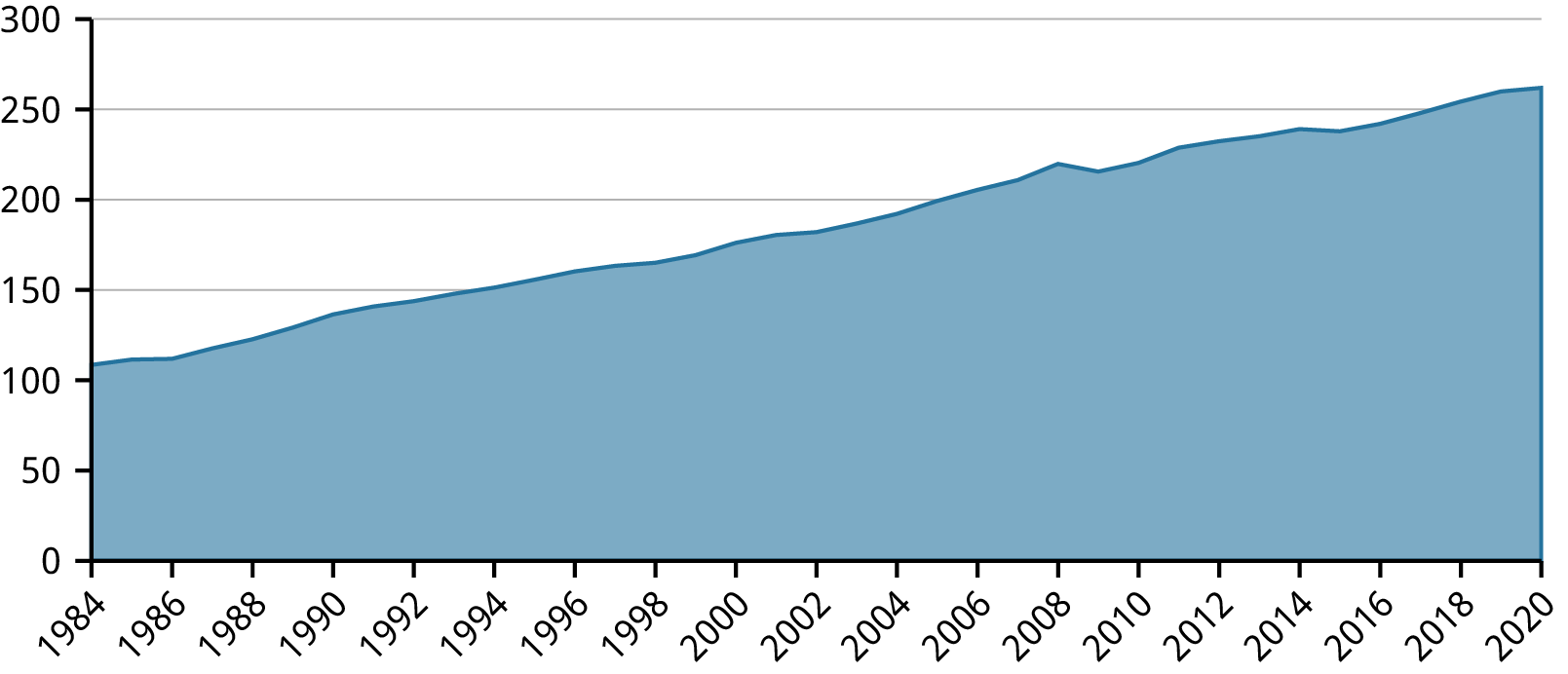 Línurit frá Vinnumálatölfræðistofu Bandaríkjanna sem sýnir að vísitala neysluverðs hækkaði jafnt frá 1984 til 2008. Lítil lækkun sést á milli 2008 og 2010, áður en gögnin sýna aftur samfellda hækkun til 2020. Það sem kostaði $100 árið 1984 kostaði $260 árið 2020.