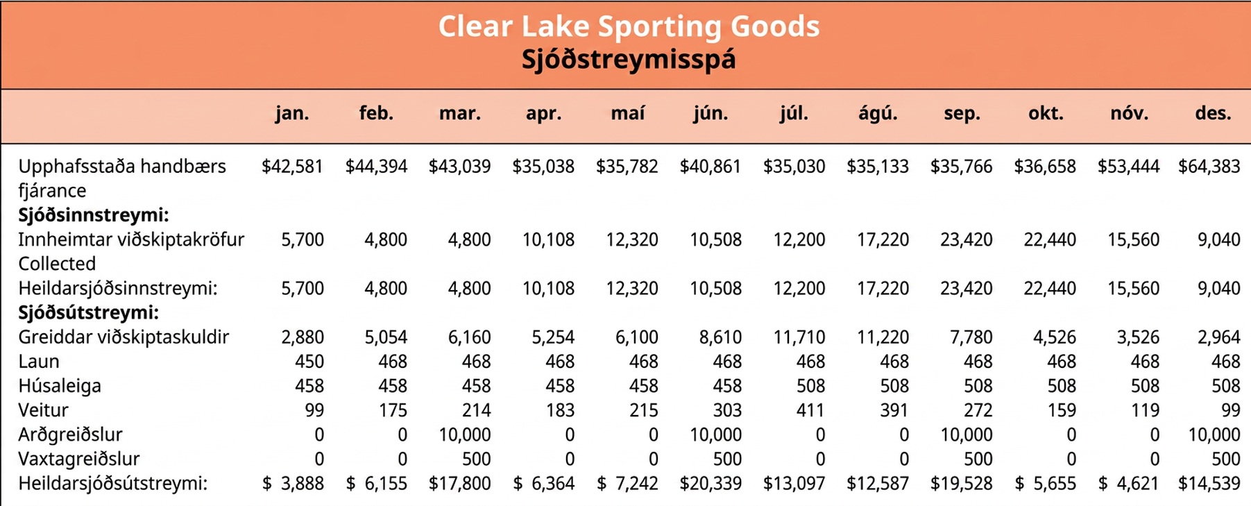 Mánaðarlegt yfirlit yfir spáð sjóðsinnstreymi og sjóðsútstreymi fyrir Clear Lake Sporting Goods sýnir upphafsstöðu handbærs fjár, sjóðsinnstreymi, innheimtar viðskiptakröfur, samtals sjóðsinnstreymi, viðskiptaskuldir, laun, húsaleigu, veitur, arðgreiðslur, vaxtagreiðslur og samtals sjóðsútstreymi frá janúar til desember.