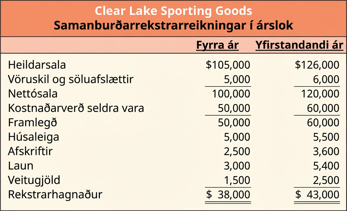 Samanburðarrekstrarreikningar Clear Lake Sporting Goods í árslok fram að rekstrarhagnaði fyrir fyrra ár og yfirstandandi ár. Húsaleigu, afskriftum, launum og veitugjöldum hefur verið bætt við yfirlitið. Rekstrarhagnaður er reiknaður með því að draga þessi gjöld frá framlegð.
