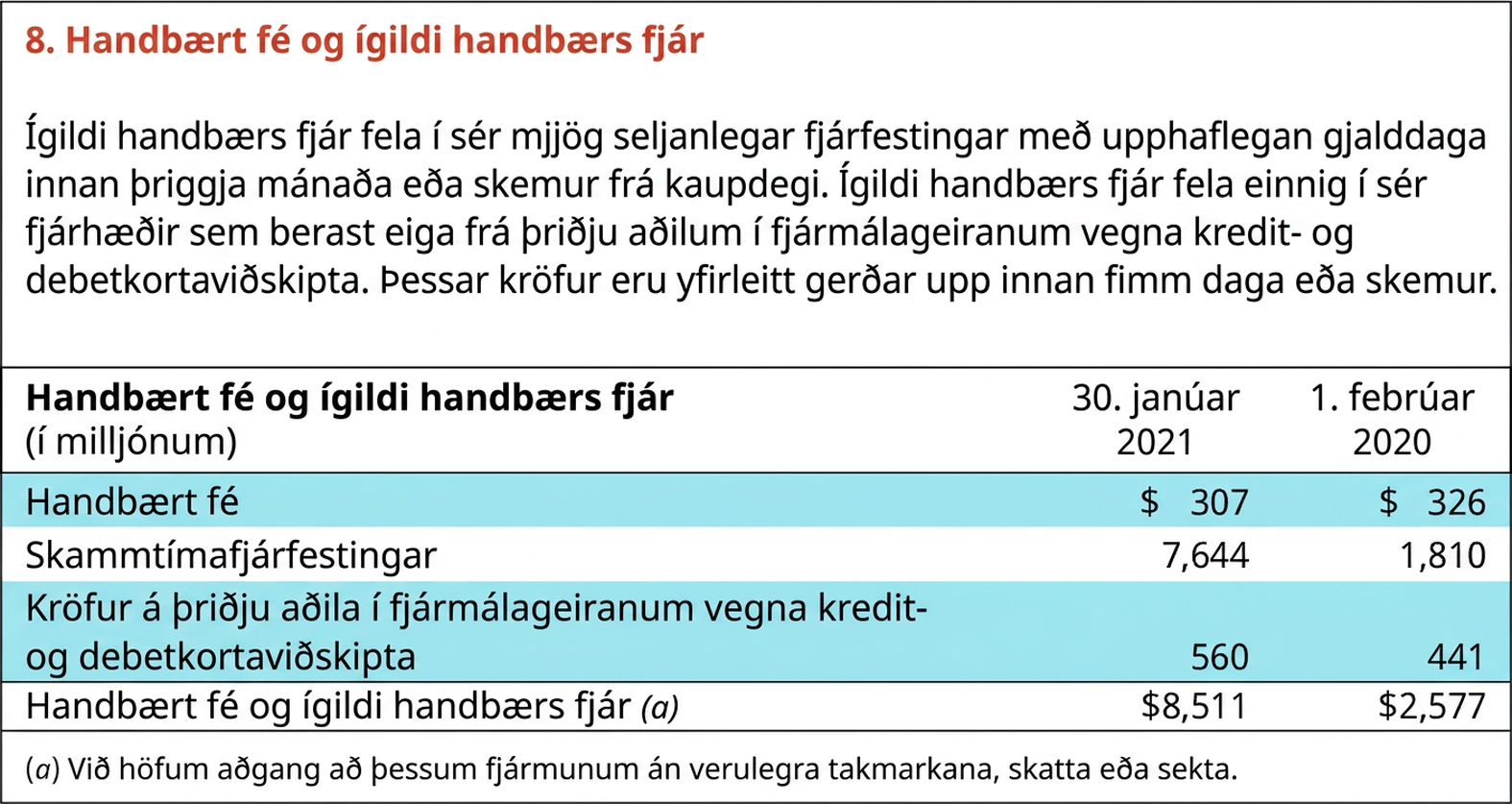 Skýring lýsir handbæru fé og ígildum handbærs fjár hjá Target Corporation í 10-K skýrslu fyrirtækisins fyrir árið 2021. Í skýrslunni telur Target upp handbært fé og fjárfestingar sem teljast ígildi handbærs fjár þann 30. janúar 2021 og 1. febrúar 2020. Target átti fjárfestingar í handbæru fé, skammtímafjárfestingum og kröfum á þriðju aðila í fjármálageiranum vegna kredit- og debetkortaviðskipta. Þessar fjárhæðir voru lagðar saman til að fá samtals handbært fé og ígildi handbærs fjár.