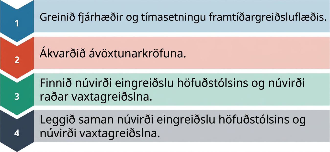 Flæðirit sýnir þrjú skref við verðlagningu skuldabréfs: ákvarða greiðsluflæði, ákveða afvöxtunarvexti og reikna núvirði.