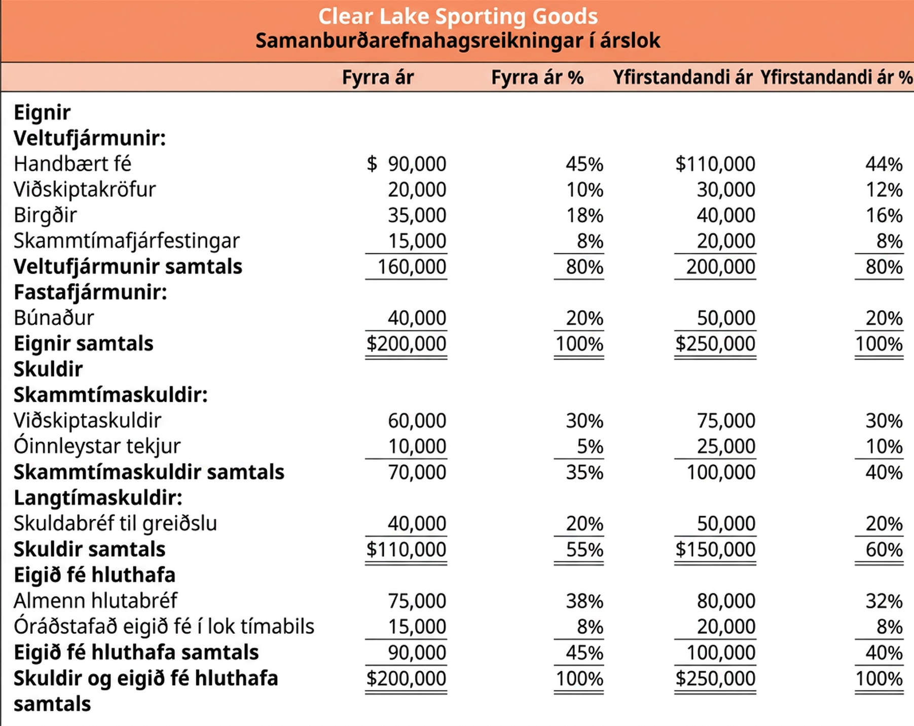Samanburðarefnahagsreikningur Clear Lake Sporting Goods í árslok sýnir eignir, skuldir og eigið fé hluthafa fyrir fyrra ár og yfirstandandi ár. Hver liður er sýndur bæði sem fjárhæð í dollurum og sem hlutfall af heildareignum eða heildarskuldum.