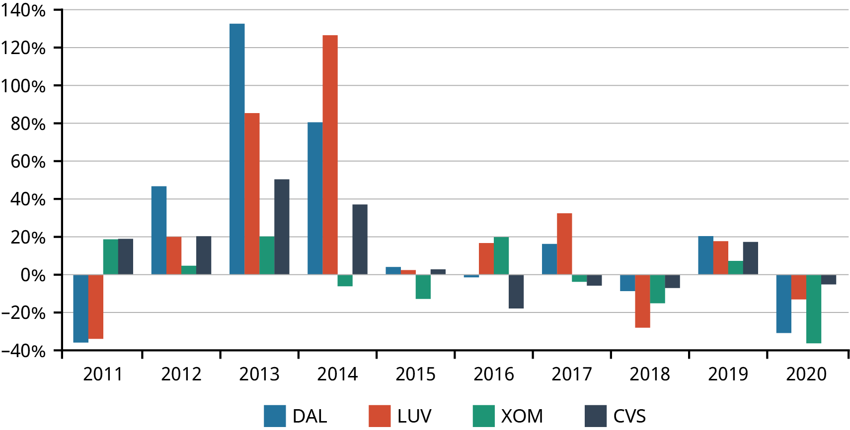 Súlurit sýnir árlega ávöxtun DAL, LUV, XOM og CVS árin 2011-2020. Ávöxtun DAL og LUV sveiflast meira milli ára en ávöxtun XOM og CVS.