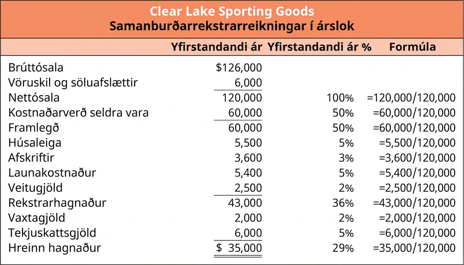 Rekstrarreikningur Clear Lake Sporting Goods í hlutfallsformi sýnir tekjur yfirstandandi árs, hlutfall yfirstandandi árs og formúlu. Hreinn hagnaður er 35.000 Bandaríkjadalir, eða um 29% af nettósölu. Það var reiknað með því að deila 35.000 (hreinn hagnaður) með 120.000 (nettósala).
