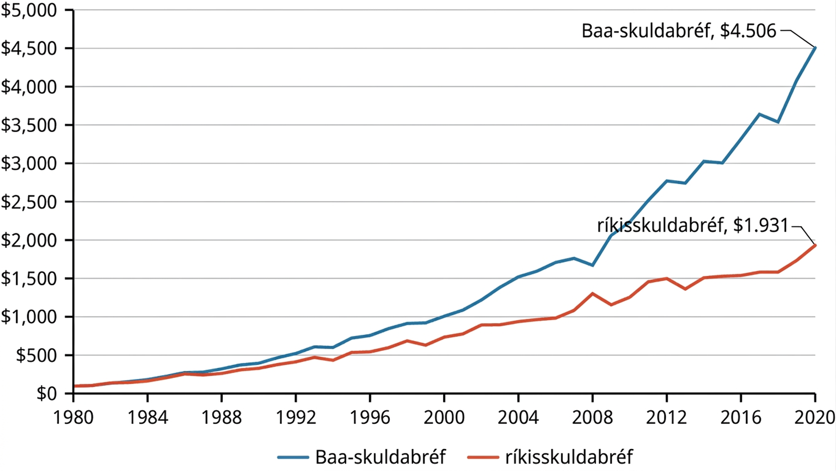 Tvær línur á línuriti sýna frammistöðu Baa-skuldabréfa og T-bonds á 40 ára tímabili frá 1980 til 2020. Frá 1988 byrja Baa-skuldabréf að skila betri frammistöðu en T-bonds. Baa-skuldabréf lækka lítillega 2008 áður en þau hækka hratt, en T-bonds hækka lítillega 2008 áður en þau fara aftur á fyrri feril.