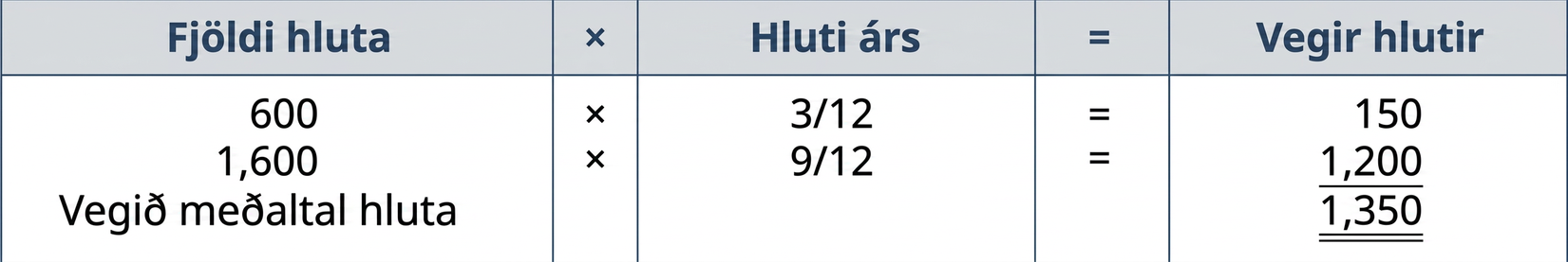 Tafla yfir veginn meðalfjölda hluta. Fyrstu þrjá mánuði ársins eru 600 hlutir vegnir með 3/12 og gefa 150 hluti. Næstu níu mánuði eru 1.600 hlutir vegnir með 9/12 og gefa 1.200 hluti. Veginn meðalfjöldi útistandandi hluta er því 1.350.