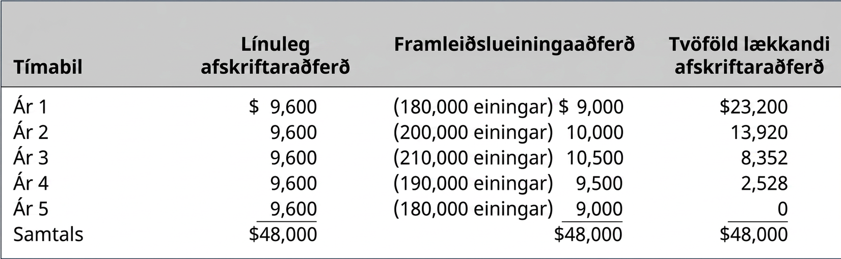 Samanburður á línulegri afskrift, framleiðslueiningaaðferð og tvöfaldri lækkandi afskrift á fimm árum. Við línulega afskrift eru 9.600 Bandaríkjadalir færðir árlega. Framleiðslueiningaaðferðin miðast við fast gjald á hverja einingu. Við tvöfalda lækkandi afskrift eru 40% af bókfærðu verði færð árlega þar til hrakvirði er náð. Allar aðferðirnar leiða til 48.000 Bandaríkjadala heildarafskrifta.