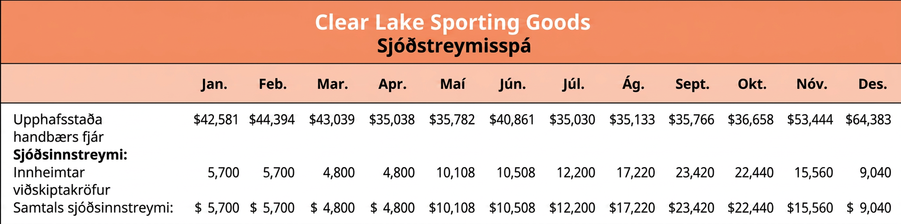 Mánaðarleg sjóðstreymisspá fyrir Clear Lake Sporting Goods sýnir upphafsstöðu handbærs fjár, sjóðsinnstreymi, innheimtar viðskiptakröfur og samtals sjóðsinnstreymi frá janúar til desember.