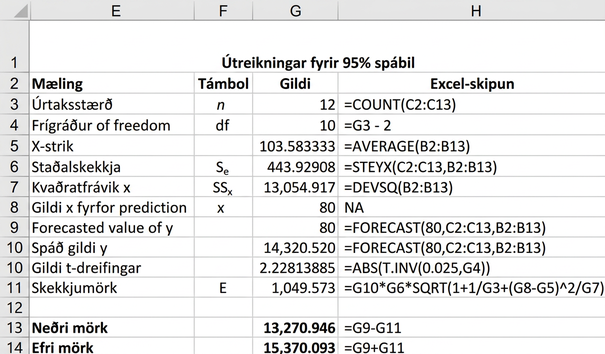 Excel-útreikningur á 95% spábili með neðri mörkin 13.270,95 og efri mörkin 15.370,09.