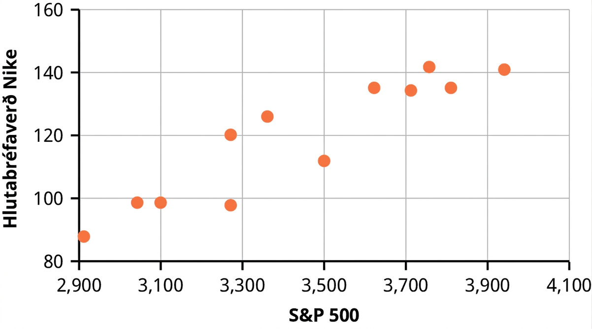 Punktarit sem sýnir jákvætt línulegt samband milli hlutabréfaverðs Nike og S&P 500-vísitölunnar.