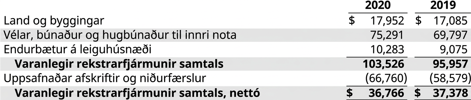 Þessi skýrsla sýnir varanlega rekstrarfjármuni Apple, nettó, og upplýsingar úr samstæðureikningsskilum fyrirtækisins 30. september 2020 og 30. september 2019.