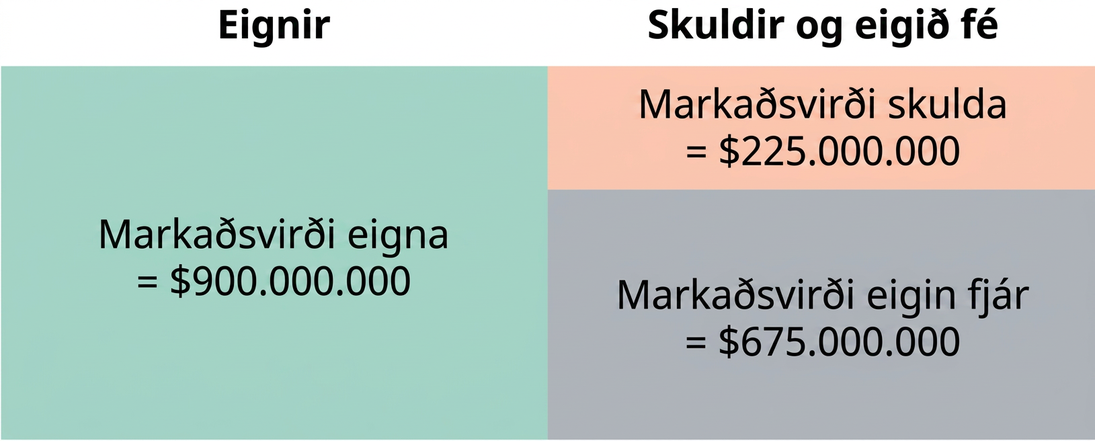 Efnahagsreikningur á markaðsvirði fyrir fyrirtæki með fjármagnsskipan sem er 25% skuldir og 75% eigið fé. Þar sem fyrirtækið hefur $900.000.000 í eignum eru skuldir þess $225.000.000 og eigið fé $675.000.000. Rétthyrningurinn sem táknar skuldir er 25% af stærð rétthyrningsins sem táknar eignir. Rétthyrningurinn sem táknar eigið fé er 75% af stærð rétthyrningsins sem táknar eignir. Þegar rétthyrningunum fyrir skuldir og eigið fé er staflað saman eru þeir jafnstórir og eignarétthyrningurinn.