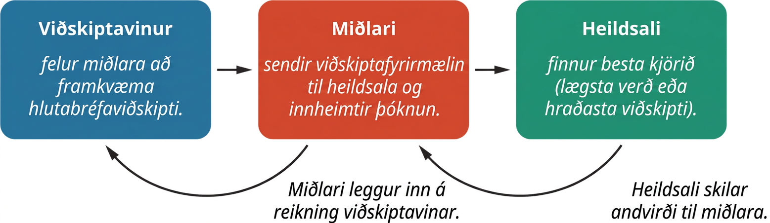 Skýringarmynd af röð greiðslna við framkvæmd viðskipta. Þrír kassar eru á myndinni. Fyrsti kassinn táknar viðskiptavin sem felur miðlara að framkvæma hlutabréfaviðskipti. Annar kassinn táknar miðlara sem sendir viðskiptin til heildsala og innheimtir þóknun. Þriðji kassinn táknar heildsala sem finnur besta kjörið, lægsta verð eða hraðasta viðskipti. Heildsalinn skilar andvirðinu til miðlarans og miðlarinn færir það viðskiptavininum til tekna.