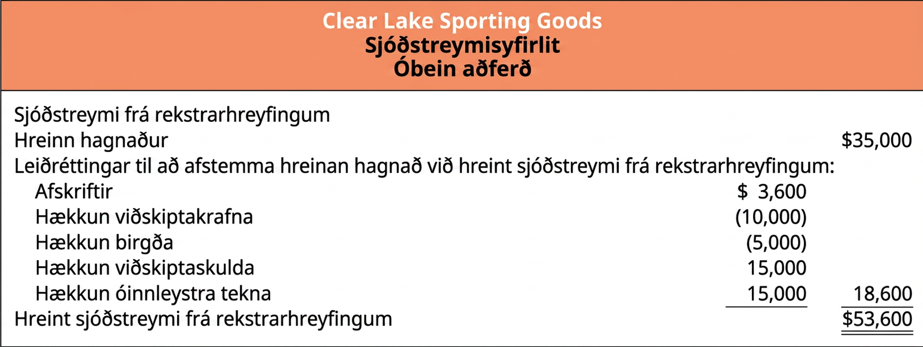 Rekstrarhreyfingahluti sjóðstreymisyfirlits Clear Lake Sporting Goods sem afstemmir hreinan hagnað við hreint sjóðstreymi frá rekstrarhreyfingum.