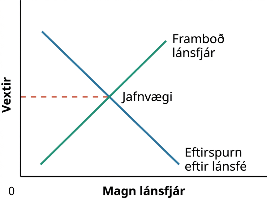 Grafið sýnir jafnvægi á markaði fyrir lánsfé. Jafnvægisvextir ákvarðast af skurðpunkti eftirspurnar- og framboðsferlanna.