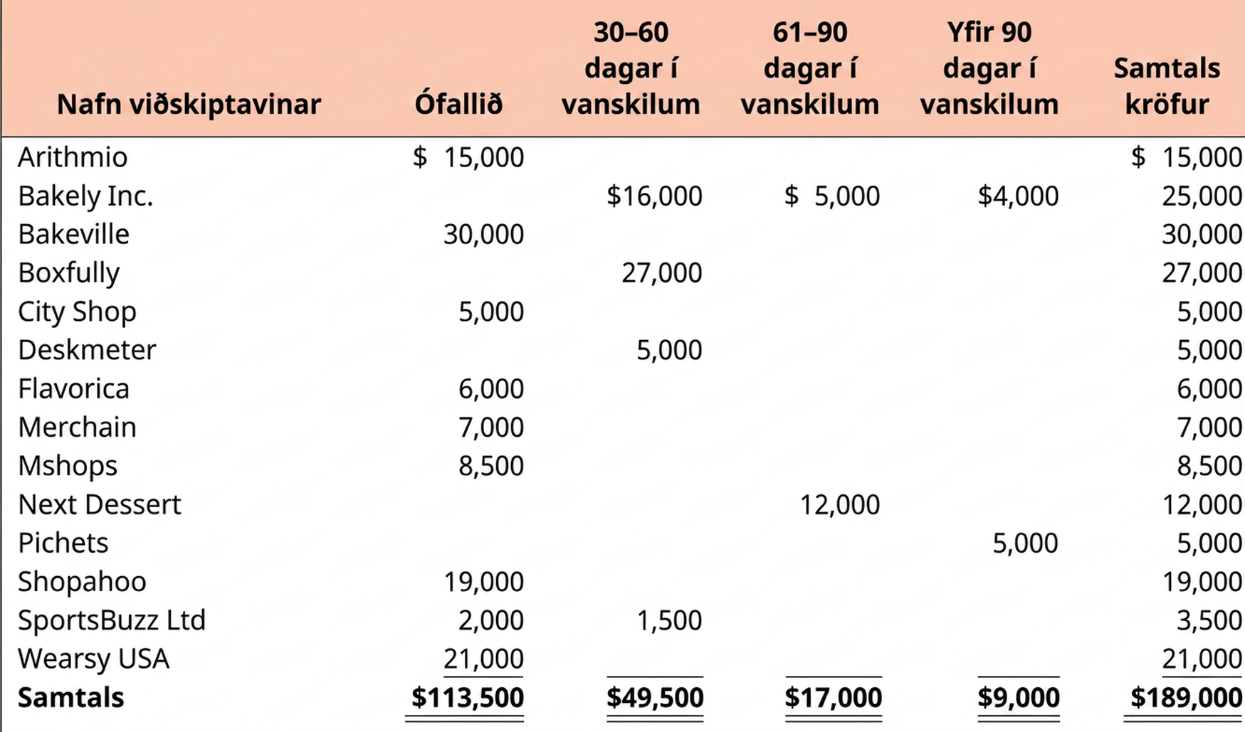 Aldursgreining viðskiptakrafna hjá Foodinia Inc. sýnir nafn hvers viðskiptavinar og fjárhæðina sem fellur í hvern af fjórum aldursflokkum. Foodinia Inc. á $113.500 sem eru ekki komin á gjalddaga, $49.500 sem eru 30 til 60 dögum fram yfir gjalddaga, $17.000 sem eru 61 til 90 dögum fram yfir gjalddaga og $9.000 sem eru meira en 90 dögum fram yfir gjalddaga. Samtals eru allar kröfur $189.000.