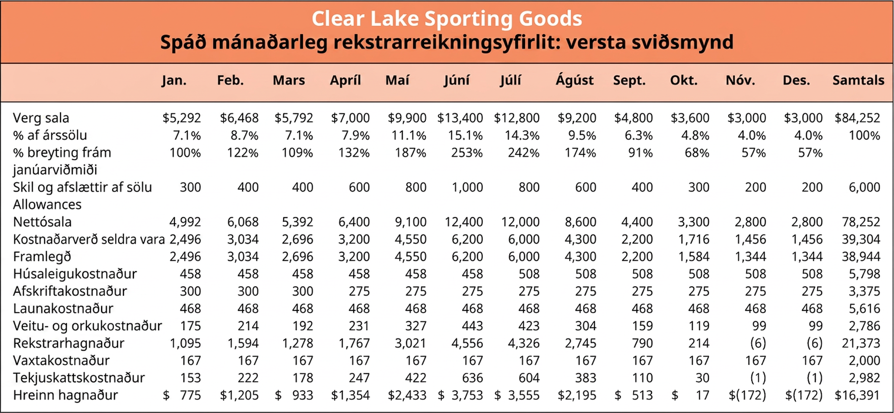 Versta sviðsmynd spáðra mánaðarlegra rekstrarreikninga fyrir Clear Lake Sporting Goods sýnir brúttósölu, skilaða sölu, afslætti, nettósölu, kostnaðarverð seldra vara, framlegðarhlutfall, gjöld og hreinan hagnað frá janúar til desember. Þessi spá gerir ráð fyrir að sala lækki um 60% frá fyrra ári; sölu- og afkomutölur í þessum reikningi endurspegla lægra matið.
