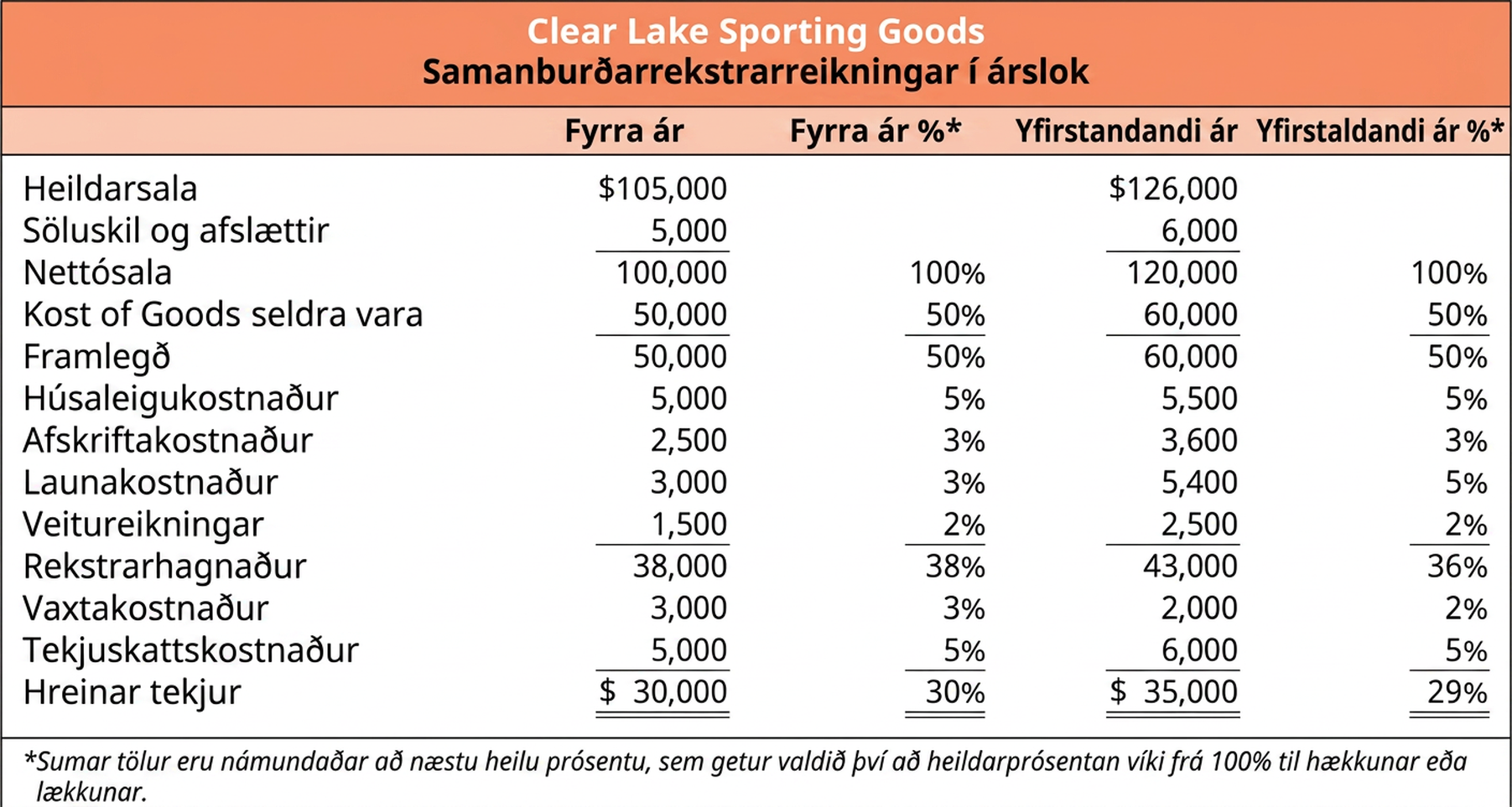 Samanburðarrekstrarreikningur Clear Lake Sporting Goods í lóðréttri greiningu í árslok sýnir brúttósölu, skil og afslætti af sölu, nettósölu, kostnaðarverð seldra vara, framlegð, gjöld fyrirtækisins og hreinan hagnað fyrir fyrra ár og yfirstandandi ár. Hver liður nema brúttósala og skil og afslættir af sölu er sýndur bæði sem fjárhæð í dollurum og sem hlutfall.