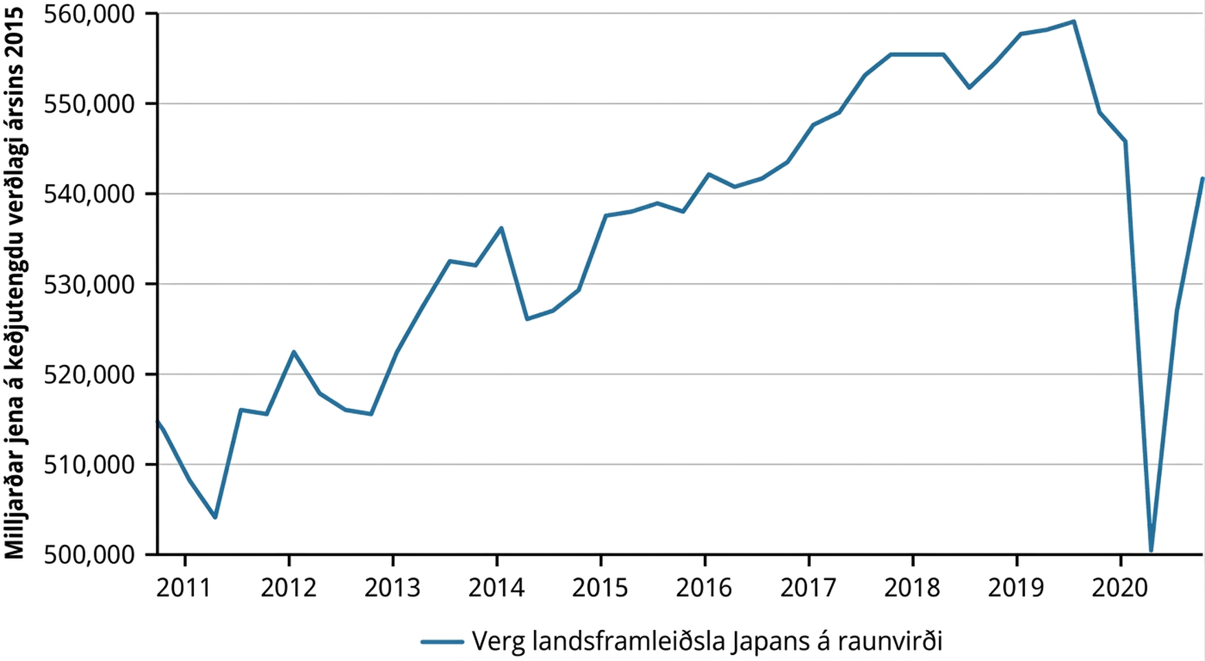 Myndræn framsetning á VLF Japans á raunvirði, 2010-2020. Hún sýnir að VLF Japans á raunvirði hélt áfram að hækka frá 2011 til 2019, féll síðan mjög mikið árið 2020 áður en hún hækkaði aftur mjög hratt.