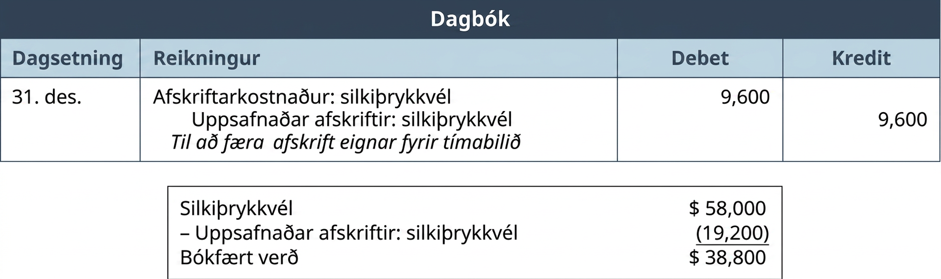 Dagbókarfærsla afskriftarkostnaðar silkiþrykkvélar á öðru ári, 31. desember. Afskriftarkostnaður að fjárhæð 9.600 Bandaríkjadalir er debetfærður og uppsafnaðar afskriftir kreditfærðar um sömu fjárhæð. Eftir tvö ár nema uppsafnaðar afskriftir 19.200 Bandaríkjadölum og nettó bókfært verð er 38.800 Bandaríkjadalir.