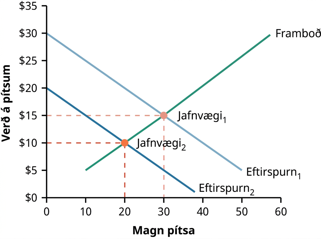 Línurit af eftirspurn og framboði pítsa sýnir jafnvægisverð og jafnvægismagn þegar eftirspurn minnkar. Línan fyrir upphaflega eftirspurn er merkt Eftirspurn 1 og línan fyrir minni eftirspurn er merkt Eftirspurn 2. Báðar línur halla niður á við með sama hætti, en Eftirspurn 2 er til vinstri við Eftirspurn 1. Skurðpunktur Framboðs og Eftirspurnar 2 er merktur Jafnvægi 2 og sýnir hvernig jafnvægi færist niður á lægra verðstig þegar eftirspurn minnkar.