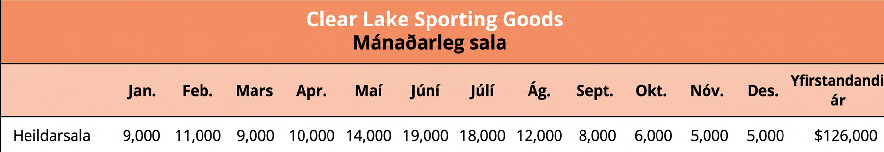 Söguleg brúttósölugögn fyrir Clear Lake Sporting Goods sýna mánaðarlega brúttósölu frá janúar til desember. Mánaðarleg sala er lögð saman til að sýna heildarbrúttósölu yfirstandandi árs.