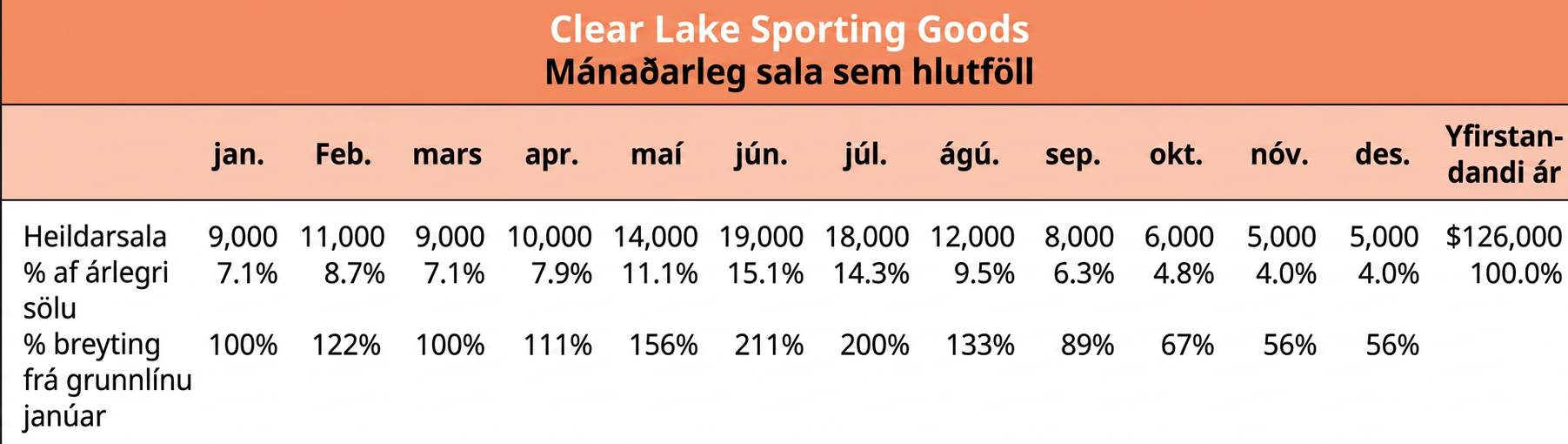 Söguleg brúttósölugögn sem hlutfall fyrir Clear Lake Sporting Goods sýna brúttósölu hvers mánaðar bæði sem fjárhæð og sem hlutfall af árssölu. Sala janúar er notuð sem grunnlína og hlutfallsleg breyting í sölu er reiknuð með samanburði á sölu hvers mánaðar við sölu janúar.