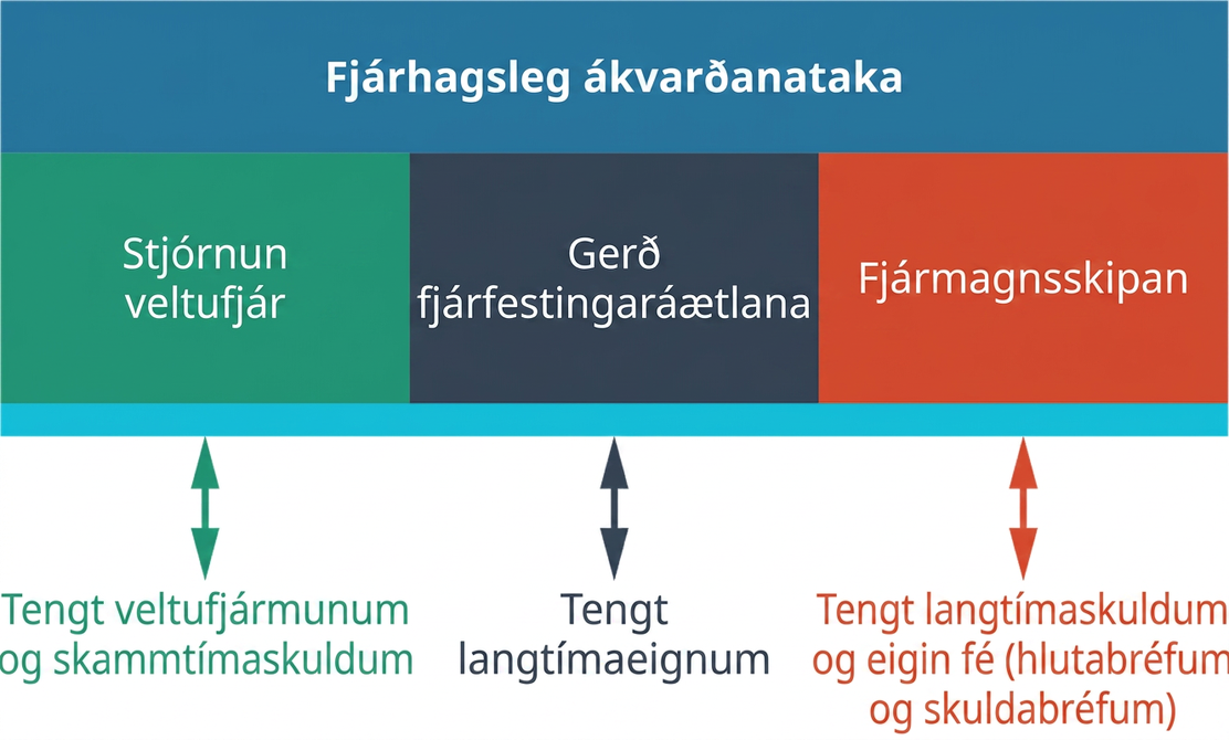 Skýringarmynd sýnir hvernig ákvarðanir í fjármálum fyrirtækja tengjast efnahagsreikningi.