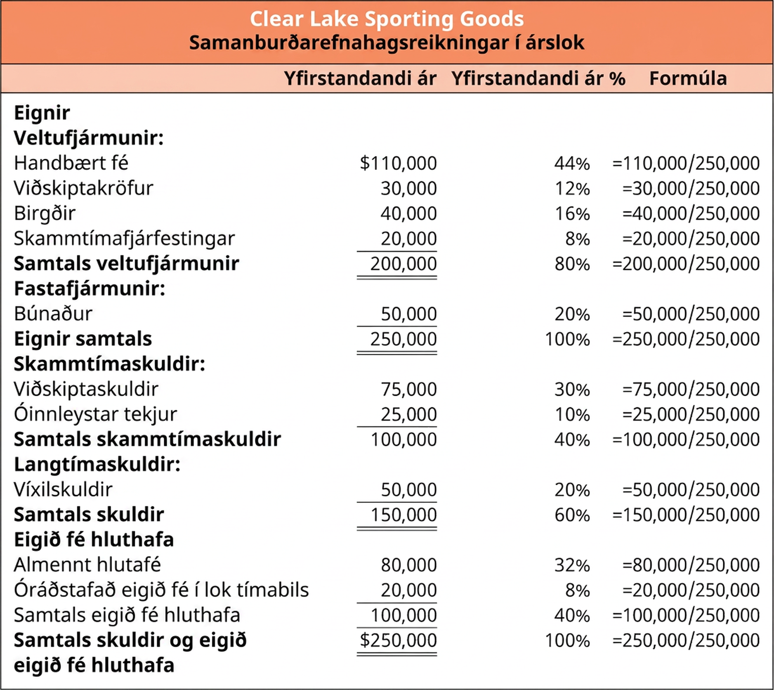 Samanburðarefnahagsreikningar Clear Lake Sporting Goods í árslok sýna fjárhæðir yfirstandandi árs, hlutfall yfirstandandi árs og formúlu fyrir eignir, skuldir og eigið fé hluthafa. Til dæmis er viðskiptakröfum (30.000 Bandaríkjadölum) deilt með samtölu skulda og eigin fjár (250.000 Bandaríkjadölum) til að fá 12% af heildartölu yfirstandandi árs.