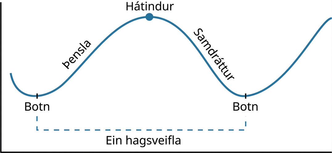 Línurit sýnir stig hagsveiflunnar. Línan byrjar lágt á grafinu og sá punktur er merktur botn. Línan hækkar þar til hún nær hæsta punkti. Hækkandi hluti línunnar er merktur þensla og hæsti punkturinn er merktur hátindur. Línan lækkar síðan þar til hún nær öðrum lágpunkti. Lækkandi hluti línunnar er merktur samdráttur og lágpunkturinn er merktur botn. Punktalína liggur frá fyrsta botni til annars botns og er merkt ein sveifla.
