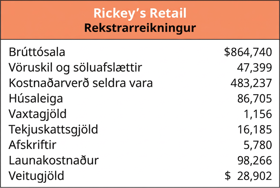 Rekstrarreikningsupplýsingar fyrir Rickey's Retail. Brúttósala er 864.740 Bandaríkjadalir. Vöruskil og söluafslættir eru 47.399 Bandaríkjadalir. Kostnaðarverð seldra vara er 483.237 Bandaríkjadalir. Húsaleiga er 86.705 Bandaríkjadalir. Vaxtagjöld eru 1.156 Bandaríkjadalir. Tekjuskattsgjöld eru 16.185 Bandaríkjadalir. Afskriftir eru 5.780 Bandaríkjadalir. Launakostnaður er 98.266 Bandaríkjadalir. Veitugjöld eru 28.902 Bandaríkjadalir.