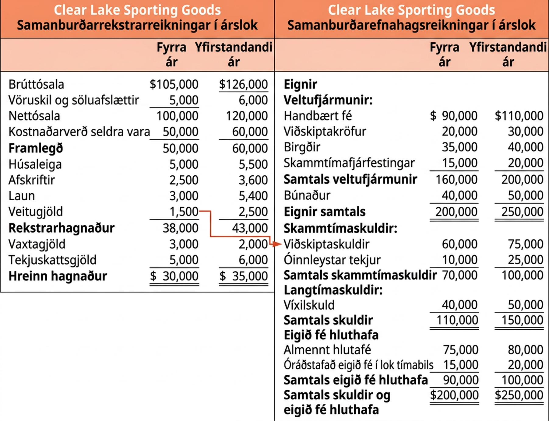 Mynd sem sýnir tengsl veitugjalda í rekstrarreikningi og viðskiptaskulda í efnahagsreikningi þegar reikningur er móttekinn og síðar greiddur.