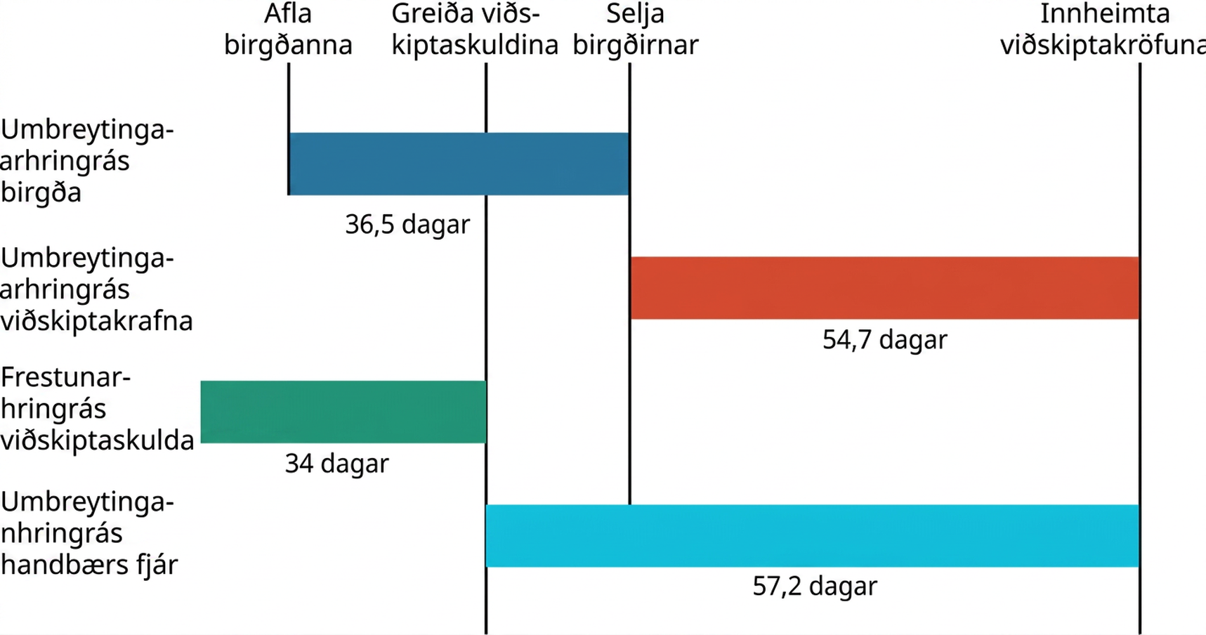 Súlurit sýnir umbreytingarhringrás handbærs fjár. Það samanstendur af fjórum hringrásum: umbreytingu birgða, umbreytingu viðskiptakrafna, greiðslufresti viðskiptaskulda og umbreytingu handbærs fjár. Umbreytingarhringrás birgða hefst þegar birgðir eru keyptar og lýkur þegar birgðir eru seldar; þessi hringrás er 36,5 dagar. Umbreytingarhringrás viðskiptakrafna hefst þegar birgðir eru seldar og lýkur þegar krafan er innheimt; þessi hringrás er 54,7 dagar. Hringrás greiðslufrests viðskiptaskulda hefst áður en birgðir eru keyptar og lýkur þegar birginn er greiddur; þessi hringrás er 34 dagar. Umbreytingarhringrás handbærs fjár hefst þegar fyrirtækið greiðir birgjum sínum og lýkur þegar viðskiptakrafan er innheimt; þessi hringrás er 57,2 dagar.