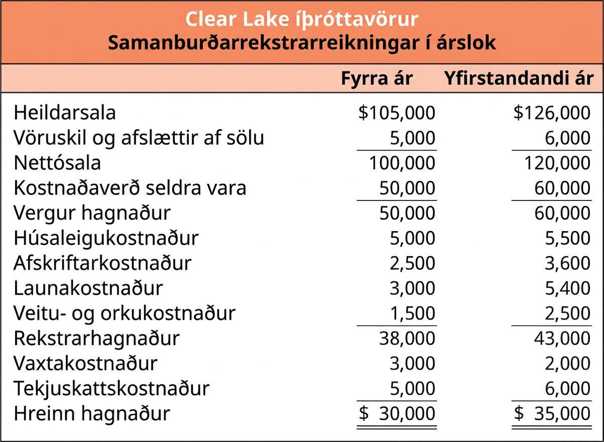 Heildstæður rekstrarreikningur Clear Lake Sporting Goods endurspeglar árangur fyrirtækisins yfir tiltekið tímabil. Skil og afslættir af sölu eru dregin frá brúttósölu til að ákvarða nettósölu ársins. Kostnaðarverð seldra vara er dregið frá nettósölu til að ákvarða framlegð ársins. Mismunandi gjöld fyrirtækisins eru talin upp sem aðskildir liðir. Þessi gjöld eru lögð saman og dregin frá framlegð til að ákvarða hreinan hagnað ársins.