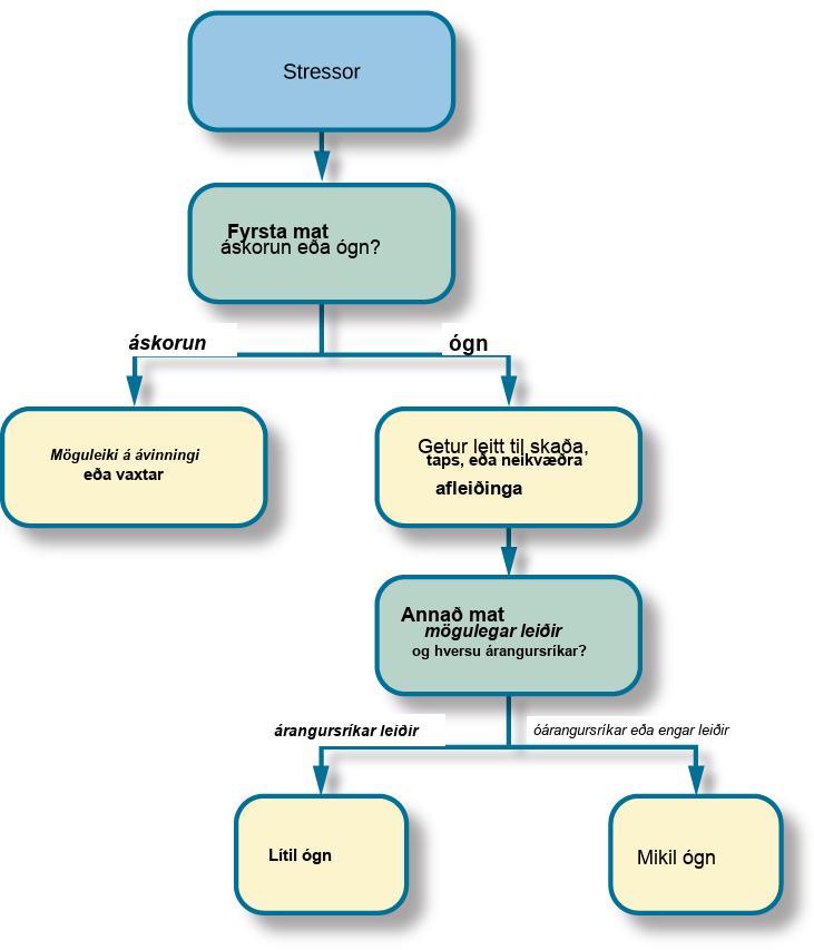 A concept map begins with a box titled “Stressor” at the top with an arrow underneath that leads to a box labeled “Primary appraisal: challenge or threat?” Below “Primary appraisal: challenge or threat?” is a line leading to the word “challenge” on the left side and “threat” on the right side. Below the word “challenge” is a box labeled “Potential for gain or growth.” There are no additional lines, arrows, or boxes under “Potential for gain or growth.” Below the word “threat,” there is a box labeled “May lead to harm, loss, or negative consequences.” Underneath the box, there is an arrow leading to another box labeled “Secondary appraisal: potential options and how effective?” The box has a line underneath that leads to the words “effective option” on the left side and “ineffective/no option” on the right side. Below the words “effective option,” there is an arrow leading to a box labeled “Low threat.” Below the words “ineffective/no option,” there is an arrow leading to a box labeled “High threat.”