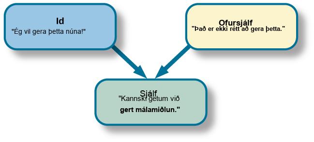 Skýringarmynd sýnir samskipti frumsjálfs, yfirsjálfs og sjálfs. Hvert þeirra hefur eigin texta. Við frumsjálfið stendur „Ég vil gera þetta núna!“ og við yfirsjálfið stendur „Það er ekki rétt að gera þetta.“ Örvar frá báðum textum vísa að texta sjálfsins, þar sem stendur „Kannski getum við komist að málamiðlun.“